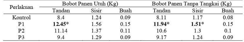 Tabel 4. Nilai Tengah Bobot Panen Pisang Utuh dan Bobot Panen Pisang Tanpa Tangkai pada Klon Pisang Tipe Pendek 