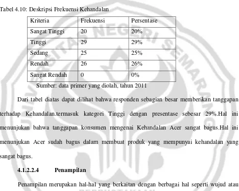 Tabel 4.10: Deskripsi Frekuensi Kehandalan 