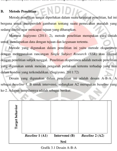 Grafik 3.1 Desain A-B-A 