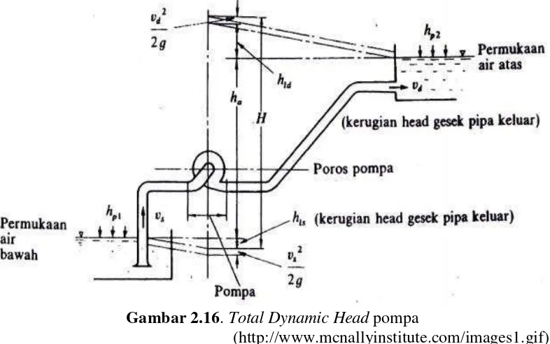 Gambar 2.16. Total Dynamic Head pompa 