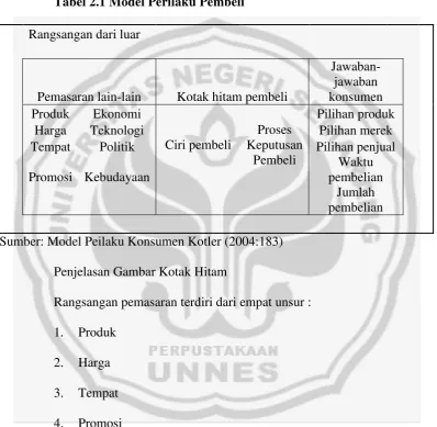 Tabel 2.1 Model Perilaku Pembeli 