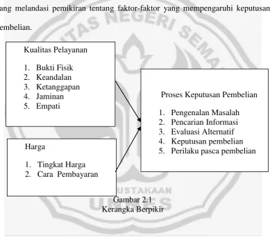 Gambar 2.1 Kerangka Berpikir 