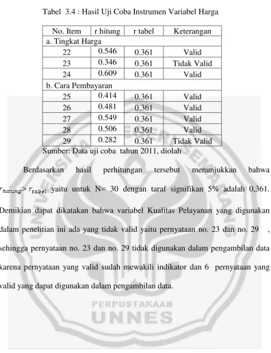 Tabel  3.4 : Hasil Uji Coba Instrumen Variabel Harga 