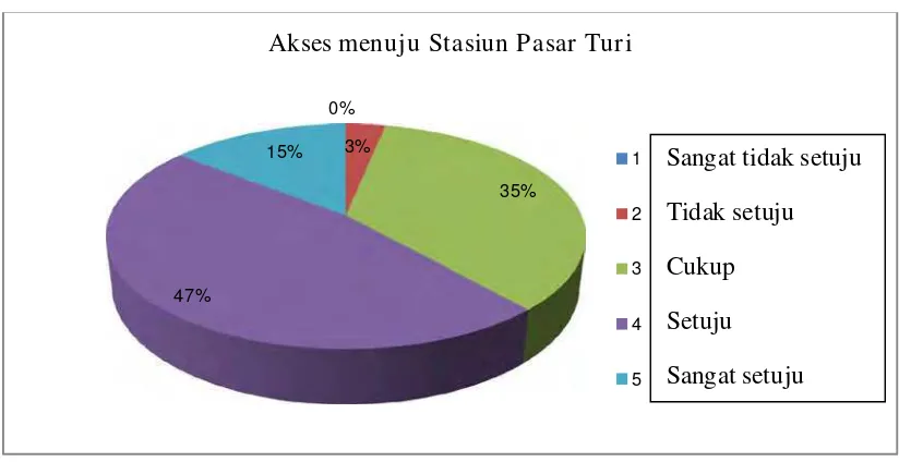 Tabel 4.11. Pengoperasian akses menuju Stasiun Pasar Turi 