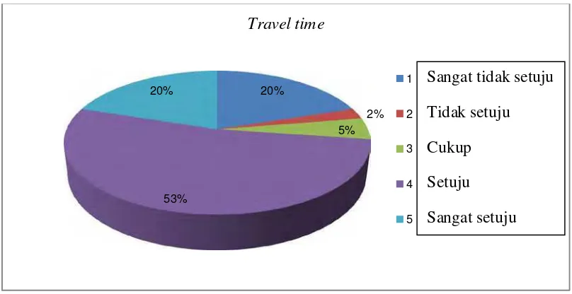 Tabel 4.13. Ketepatan travel time 