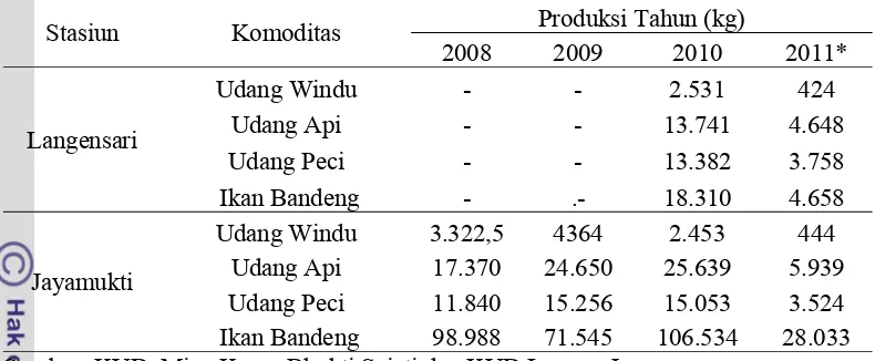 Tabel 3. Jumlah Produksi Udang dan Ikan Bandeng  