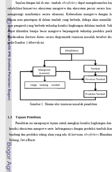 Gambar 1. Skema al