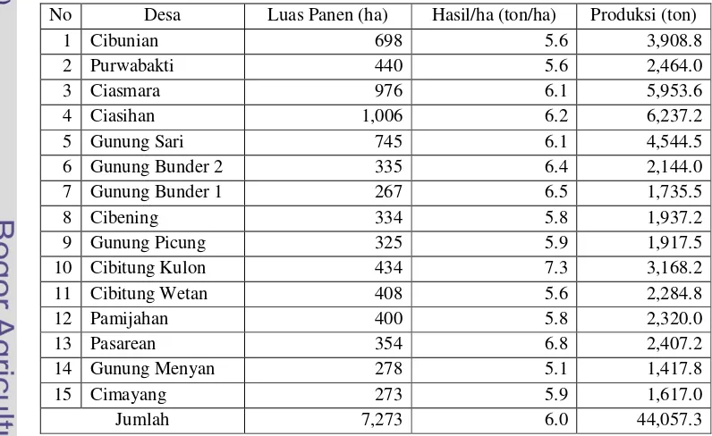 Tabel 4. Luas Panen, Hasil per Hektare dan Produksi Padi Sawah di Kecamatan Pamijahan Tahun 2008 