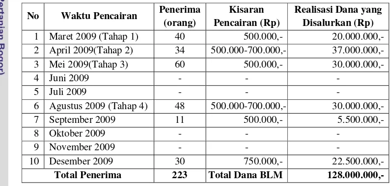 Tabel 15. Pelaksanaan Tahap Pencairan Dana BLM PUAP Gapoktan Rukun Makmur Tahun 2009 