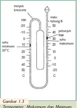 cair yang digunakannya. Termometer ini disebut jugaGambar 1.3Termometer Six Belani.Termometer  Maksimum dan Minimum