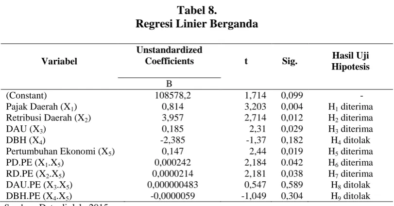 Tabel 8. Regresi Linier Berganda 