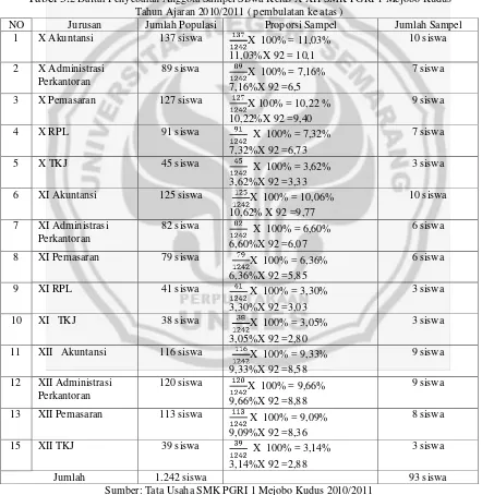 Tabel 3.2 Daftar Penyebaran Anggota Sampel Siswa Kelas X-XII SMK PGRI 1 Mejobo Kudus Tahun Ajaran 2010/2011 ( pembulatan ke atas ) 