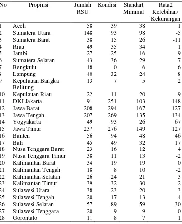 Tabel 1.1 Proyeksi tenaga dokter spesialis radiologi RSU di seluruh propinsi Republik Indonesia tahun 2014 