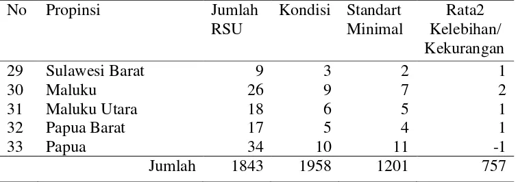 Tabel 1.1 Proyeksi tenaga dokter spesialis radiologi RSU di seluruh propinsi Republik Indonesia tahun 2014 (sambungan) 