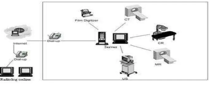 Gambar 1. Sistem Teleradiologi 
