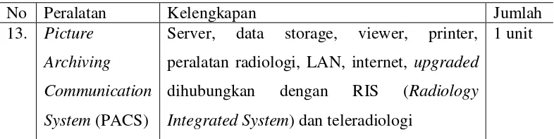 Tabel 1.2 Standar peralatan radiologi rumah sakit klas A atau setara 