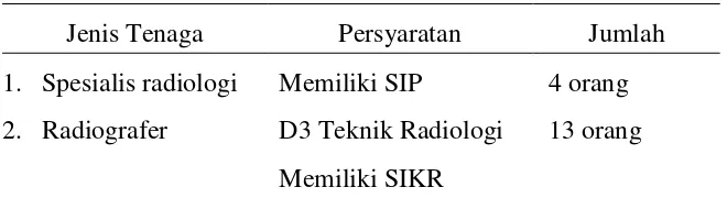 Tabel 4.3  Jenis dan jumlah tenaga medis dan radiografer di rumah sakit  dr. Soeradji Tirtonegoro saat ini 