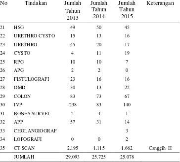 Tabel 4.4 Rekapitulasi Tindakan di Instalasi Radiologi 3 Tahun Terakhir    