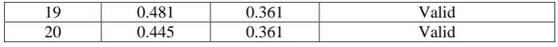 Tabel 3.4 Uji Valididas Variabel Y 