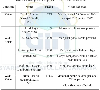 Tabel 3.2 Komposisi Pimpinan MKD Periode 2009-2014 