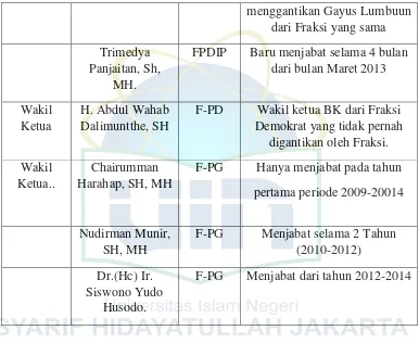 Tabel 3.3 Komposisi Pimpinan MKD Periode 2014-2019 
