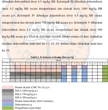 Tabel 1. Perlakuan terhadap Hewan Uji 