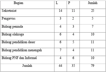 Tabel 3.2 : Jumlah Populasi Pegawai Dinas Pendidikan Pemuda dan Olahraga 