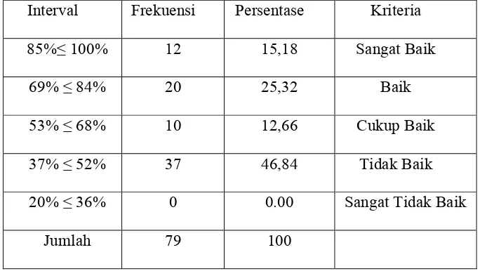 Tabel 4.4 : Deskriptif Persentase Kesesuaian pekerjaan 