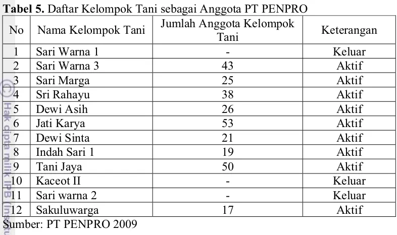 Tabel 5. Daftar Kelompok Tani sebagai Anggota PT PENPRO