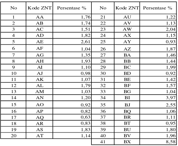 Tabel 4.2 Rata-Rata Persentase tiap ZNT. 
