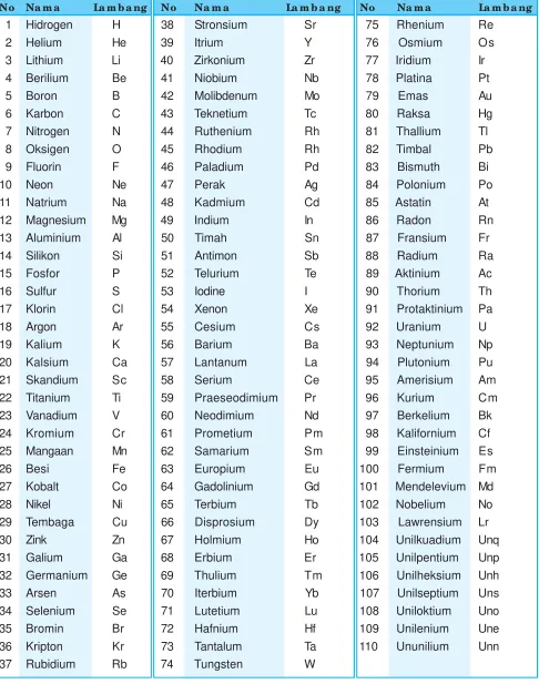 Tabel 2.1 Unsur dan Lambang Unsur