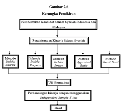 Gambar 2.6 Kerangka Pemikiran 