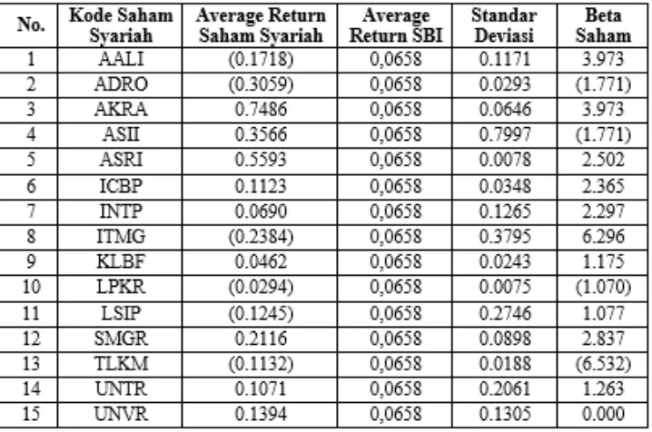 Tabel 4.3 Average Return, Standar Deviasi dan Beta Saham Saham Syariah 