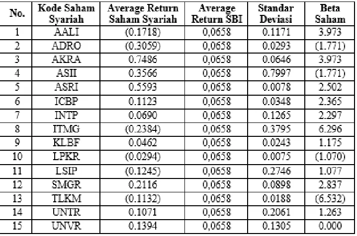 Tabel 4.3 Average Return, Standar Deviasi dan Beta Saham Saham Syariah 