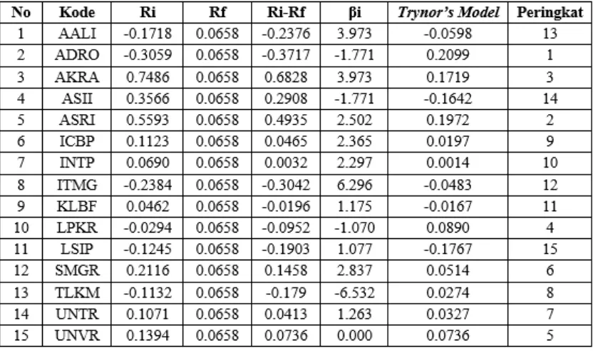 Tabel 4.15 