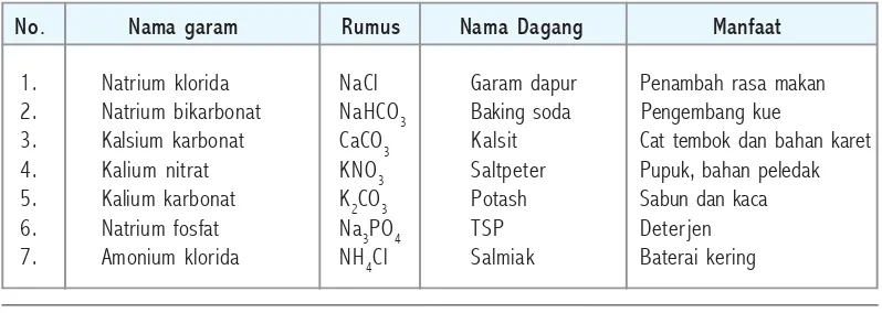 Tabel 2.4 Beberapa garam yang dikenal