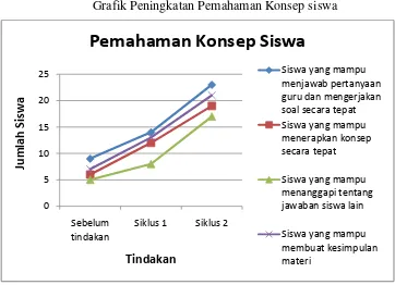 Grafik 1 Grafik Peningkatan Pemahaman Konsep siswa 