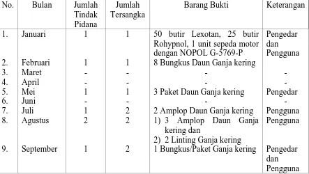 Tabel 03 Rekapitulasi Tindak Pidana Penyalahgunaan Narkotika dan Psikotropika 