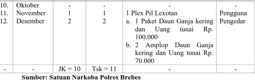 Tabel 04 Rekapitulasi Tindak Pidana Penyalahgunaan Narkotika dan Psikotropika 