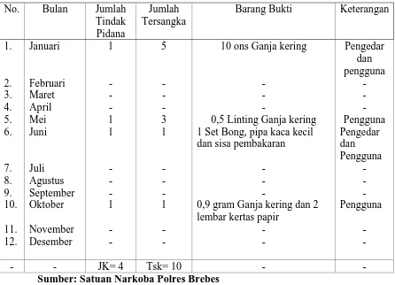 Tabel 06 Rekapitulasi Tindak Pidana Penyalahgunaan Narkotika dan Psikotropika 