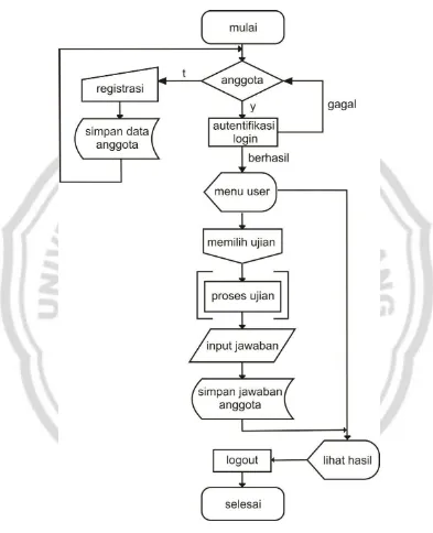 Gambar 3.4. Diagram Alur Program 