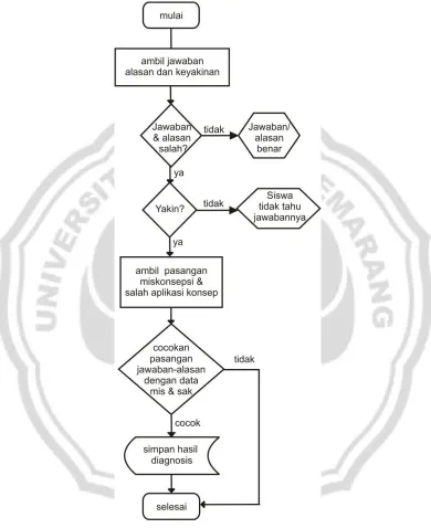 Gambar 3.6. Alur Analisis Respon 