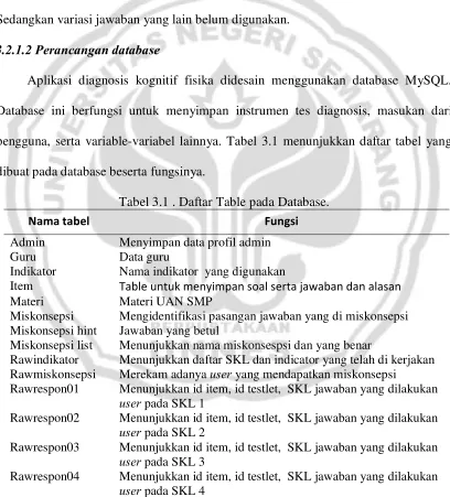 Tabel 3.1 . Daftar Table pada Database. 
