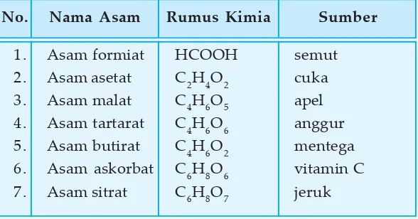 Tabel 2.2   Beberapa jenis asam organik.