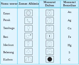 Tabel 2.11   Perubahan lambang unsur dari masa ke masa.