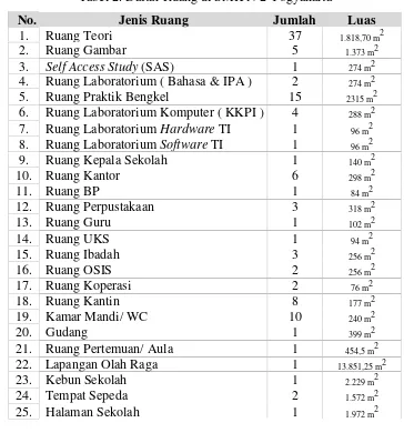 Tabel 2. Daftar Ruang di SMK N 2 Yogyakarta