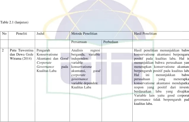 Table 2.1 (lanjutan) 