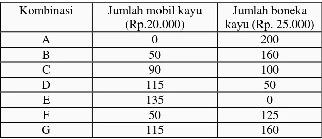 Tabel . Kombinasi produksi 