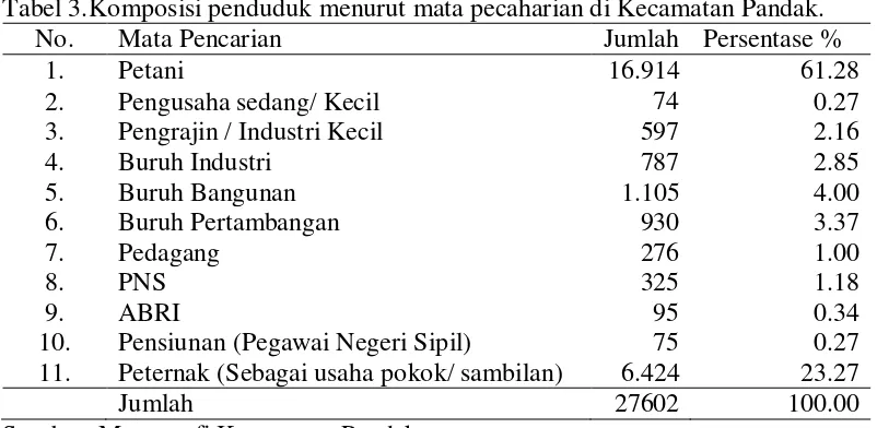 Tabel 3.Komposisi penduduk menurut mata pecaharian di Kecamatan Pandak. 