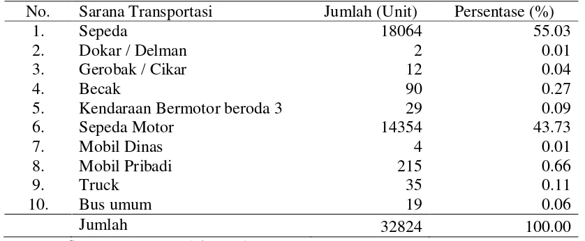 Tabel 6.Sarana Transportasi  Kecamatan Pandak 